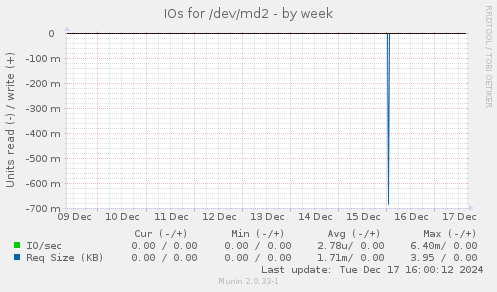 IOs for /dev/md2