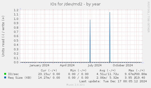 IOs for /dev/md2