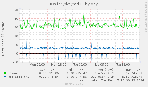 IOs for /dev/md3