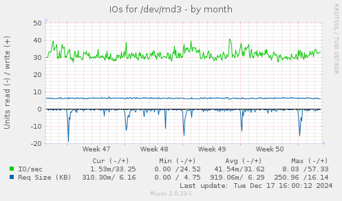 IOs for /dev/md3