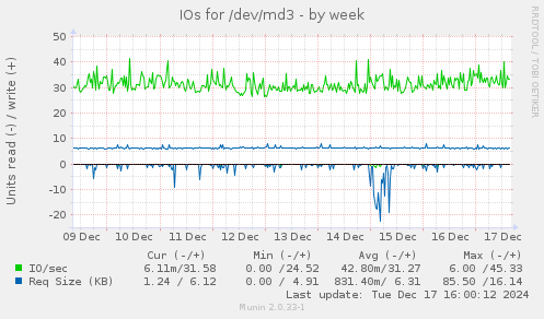 IOs for /dev/md3