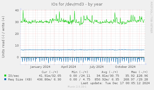 IOs for /dev/md3