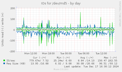 IOs for /dev/md5