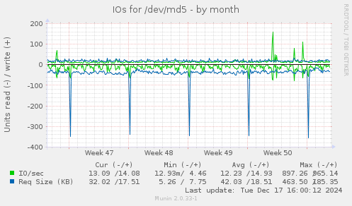 IOs for /dev/md5