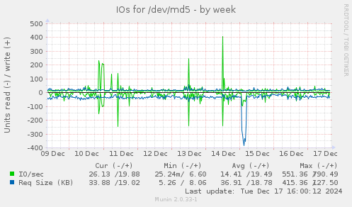 IOs for /dev/md5