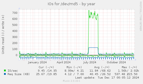 IOs for /dev/md5