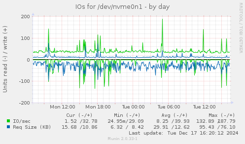 IOs for /dev/nvme0n1