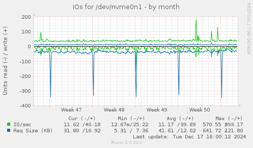 IOs for /dev/nvme0n1