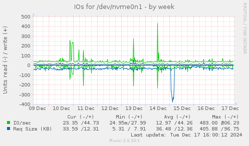 IOs for /dev/nvme0n1