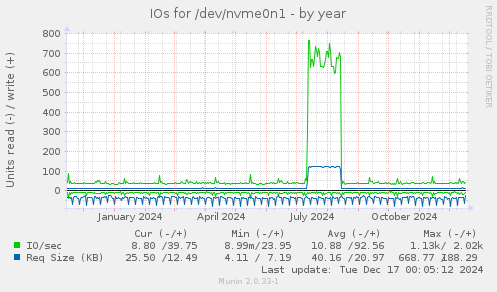 IOs for /dev/nvme0n1