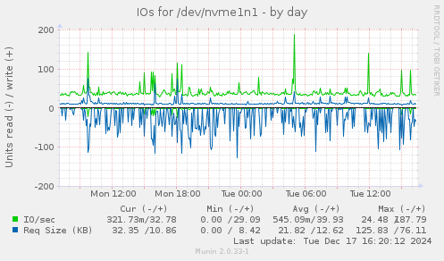 IOs for /dev/nvme1n1