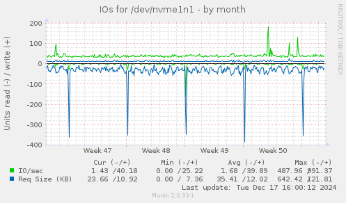 IOs for /dev/nvme1n1