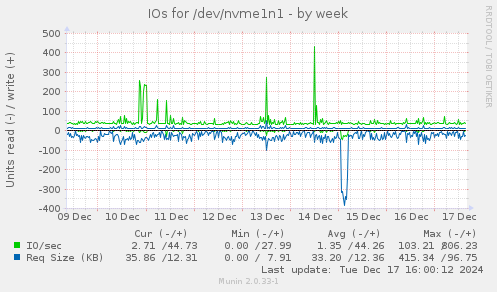 IOs for /dev/nvme1n1