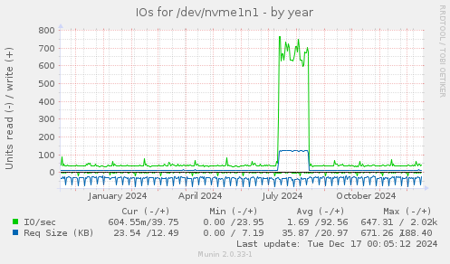 IOs for /dev/nvme1n1