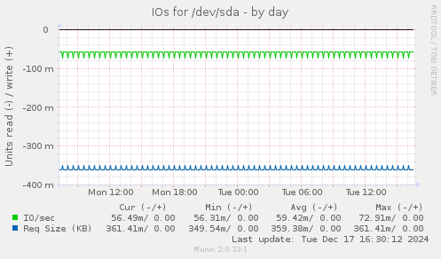 IOs for /dev/sda