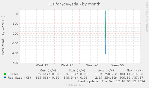 IOs for /dev/sda