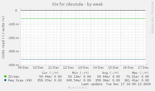 IOs for /dev/sda