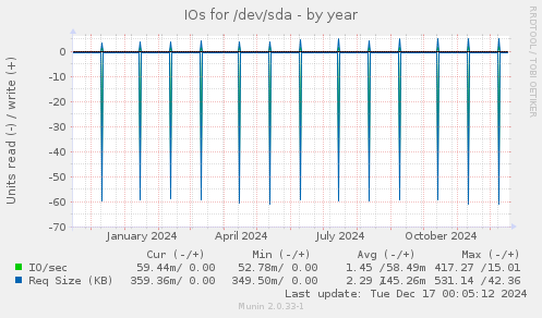 IOs for /dev/sda