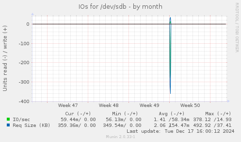 IOs for /dev/sdb