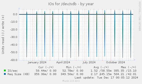 IOs for /dev/sdb