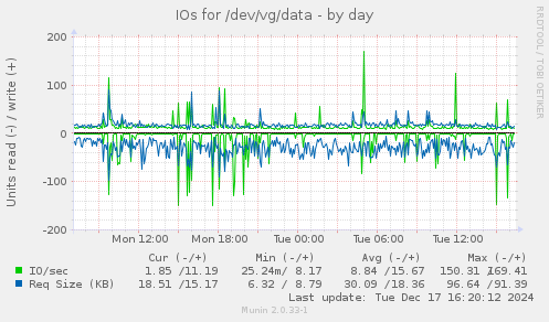 IOs for /dev/vg/data