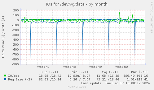 IOs for /dev/vg/data