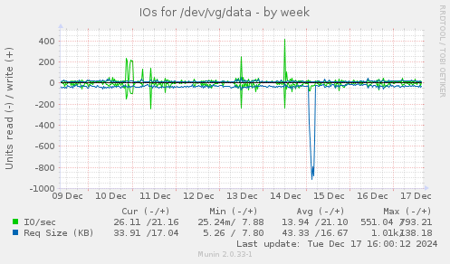 IOs for /dev/vg/data