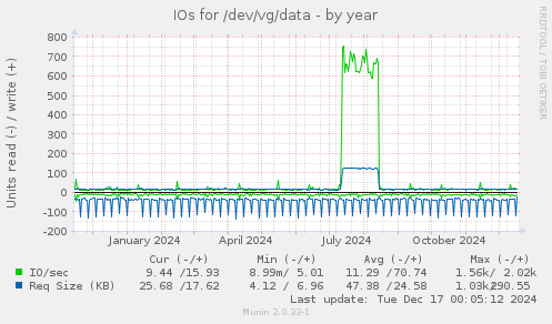 IOs for /dev/vg/data