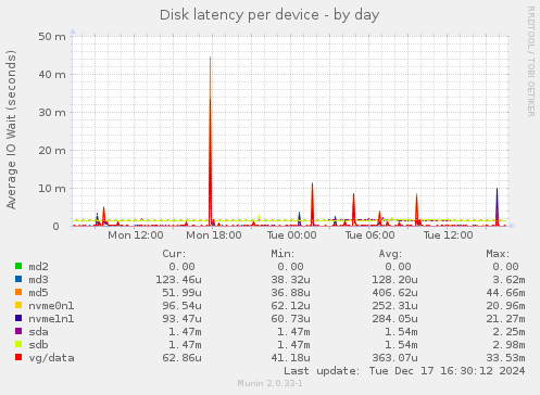 Disk latency per device