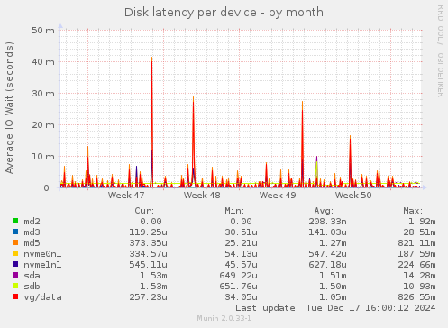 Disk latency per device