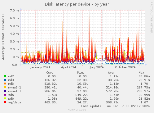 Disk latency per device