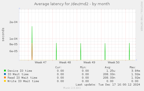 Average latency for /dev/md2