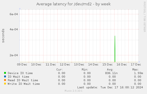 Average latency for /dev/md2