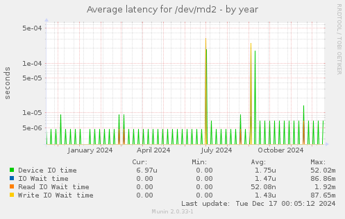 Average latency for /dev/md2