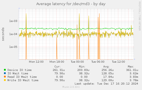 Average latency for /dev/md3