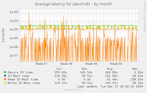 Average latency for /dev/md3