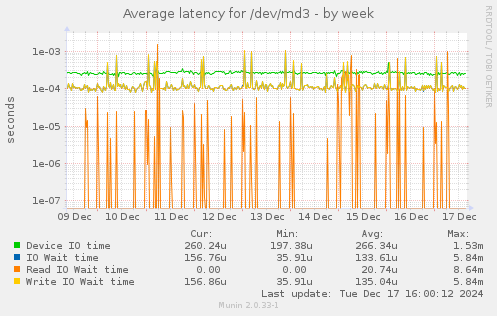 Average latency for /dev/md3