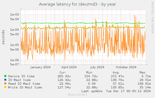 Average latency for /dev/md3