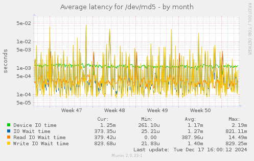 Average latency for /dev/md5