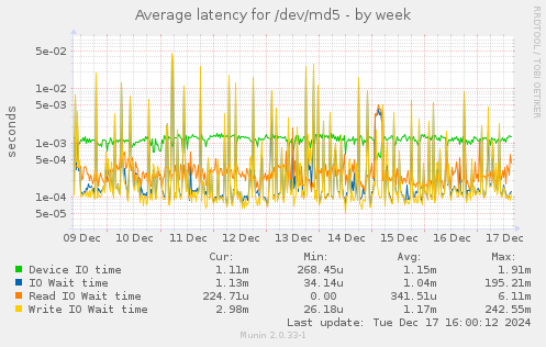 Average latency for /dev/md5