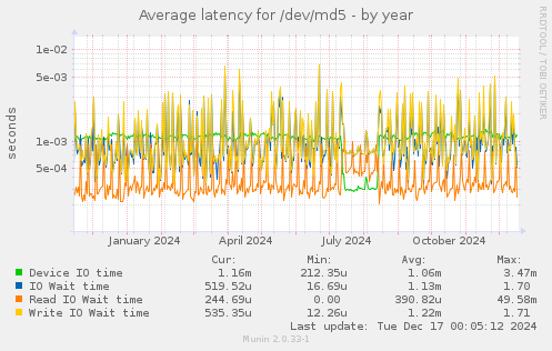 Average latency for /dev/md5