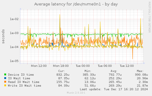 Average latency for /dev/nvme0n1