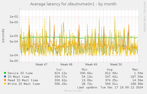 Average latency for /dev/nvme0n1