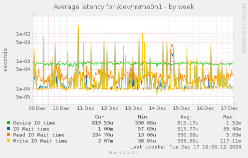 Average latency for /dev/nvme0n1