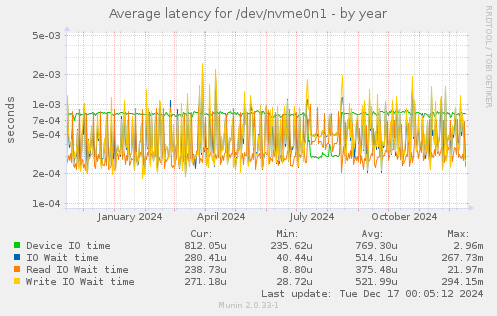 Average latency for /dev/nvme0n1