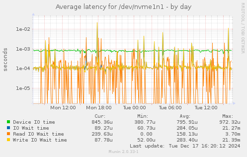 Average latency for /dev/nvme1n1