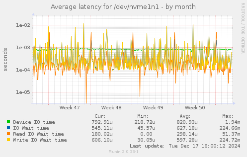 Average latency for /dev/nvme1n1