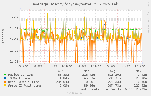 Average latency for /dev/nvme1n1