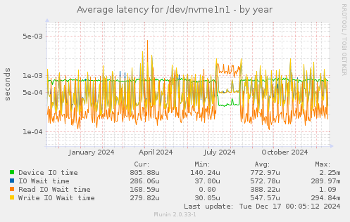 Average latency for /dev/nvme1n1