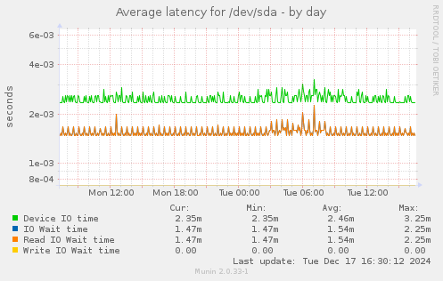 Average latency for /dev/sda